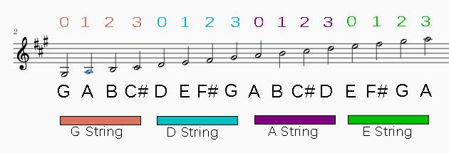 How to read violin notes on sheet music